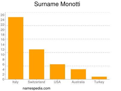 Familiennamen Monotti