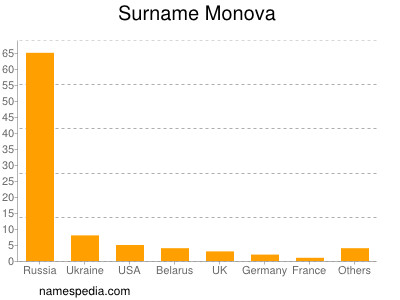 Familiennamen Monova