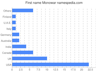 Vornamen Monowar