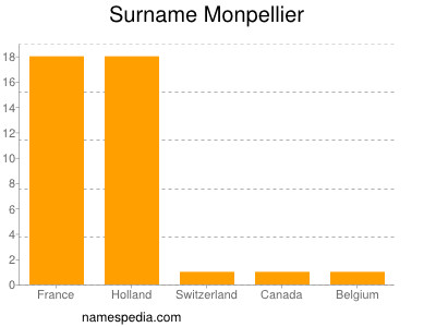 Familiennamen Monpellier