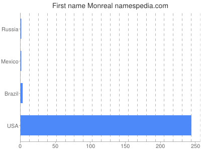 Vornamen Monreal