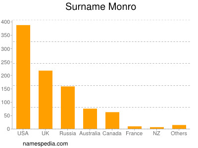 Surname Monro