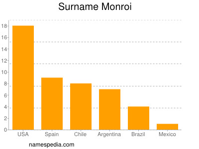 Surname Monroi