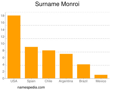 Familiennamen Monroi