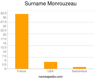 Familiennamen Monrouzeau
