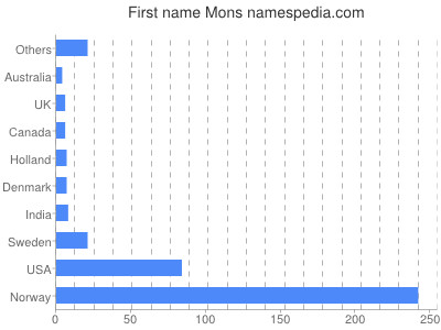 Given name Mons