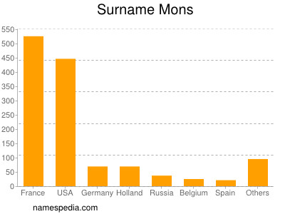 nom Mons