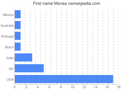 Vornamen Monsa