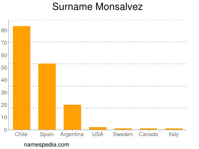Familiennamen Monsalvez