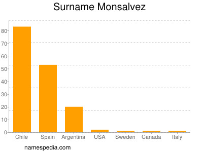 nom Monsalvez