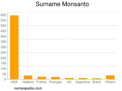 Familiennamen Monsanto