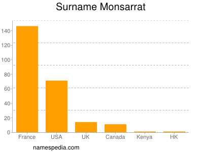 Familiennamen Monsarrat