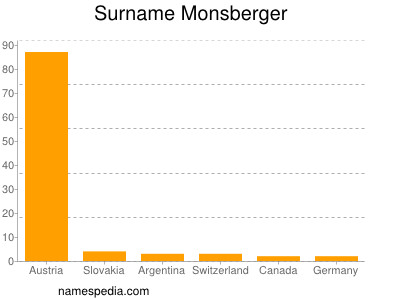 Familiennamen Monsberger