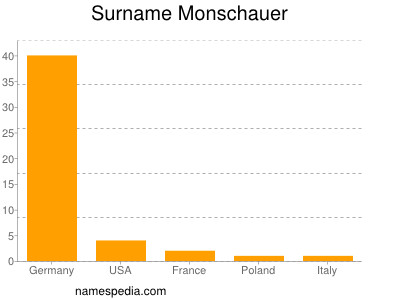 Familiennamen Monschauer