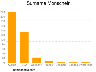 Familiennamen Monschein