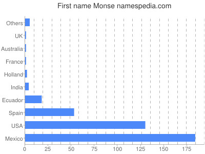 Vornamen Monse