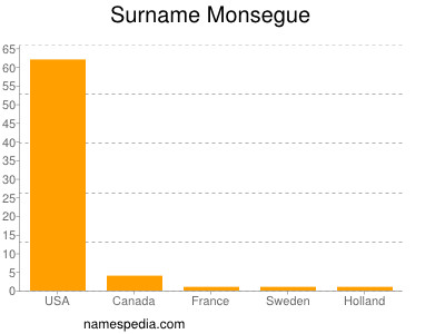 Familiennamen Monsegue