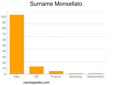 Surname Monsellato