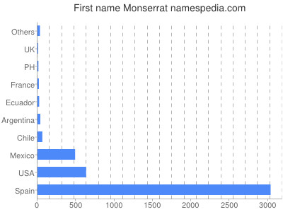 Given name Monserrat