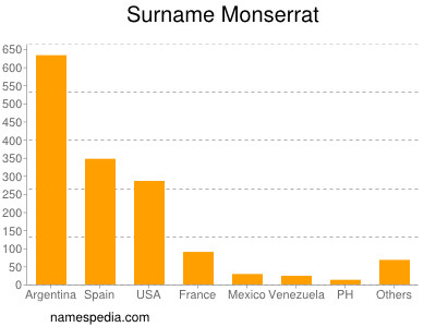 Familiennamen Monserrat