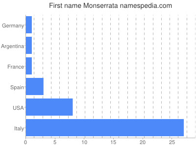 Vornamen Monserrata