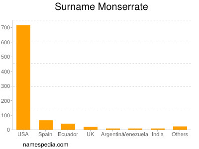 nom Monserrate