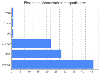 Given name Monserrath