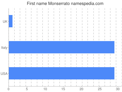 Given name Monserrato