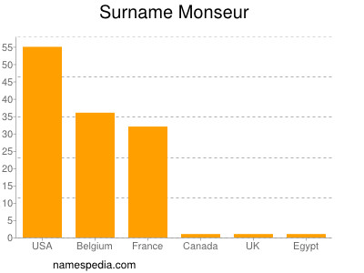 Surname Monseur