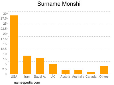 Familiennamen Monshi