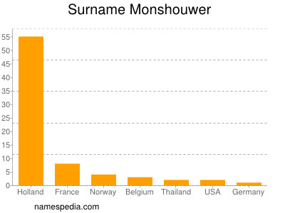 Surname Monshouwer