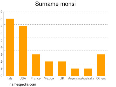 Familiennamen Monsi