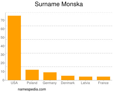 Familiennamen Monska