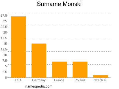 Familiennamen Monski