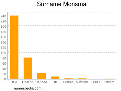 Surname Monsma