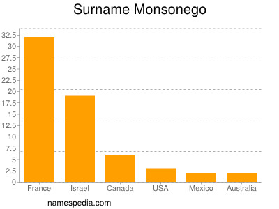Surname Monsonego