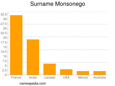 Familiennamen Monsonego