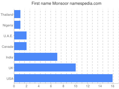 prenom Monsoor