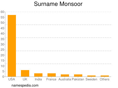 Familiennamen Monsoor