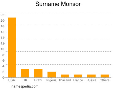 nom Monsor