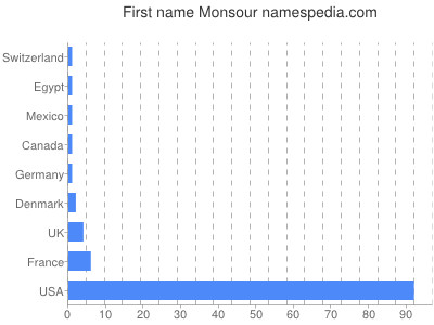 prenom Monsour