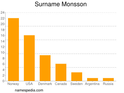 Surname Monsson