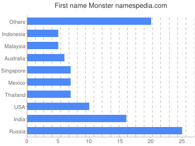 Vornamen Monster