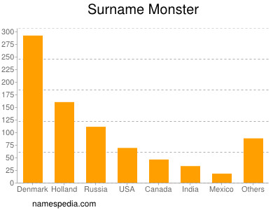 Familiennamen Monster