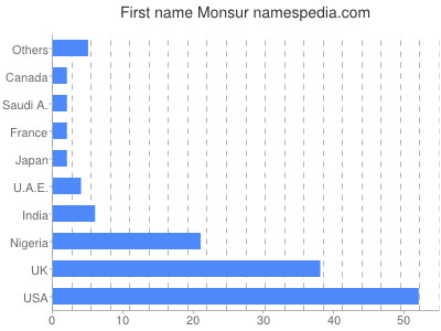 Vornamen Monsur