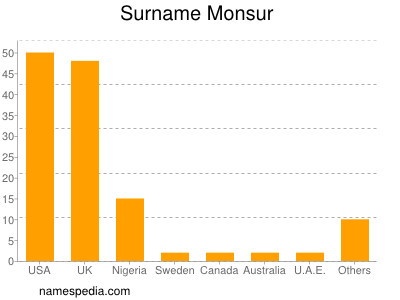 Surname Monsur