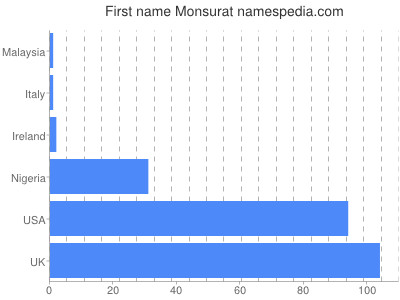 Vornamen Monsurat