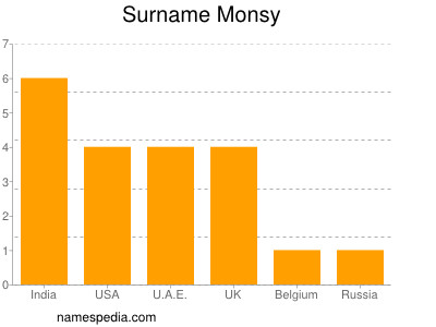 Surname Monsy