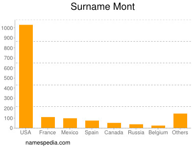 Familiennamen Mont