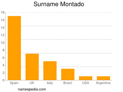 Familiennamen Montado